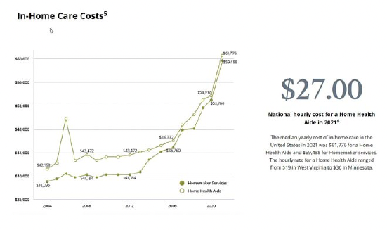graph showing in home care costs